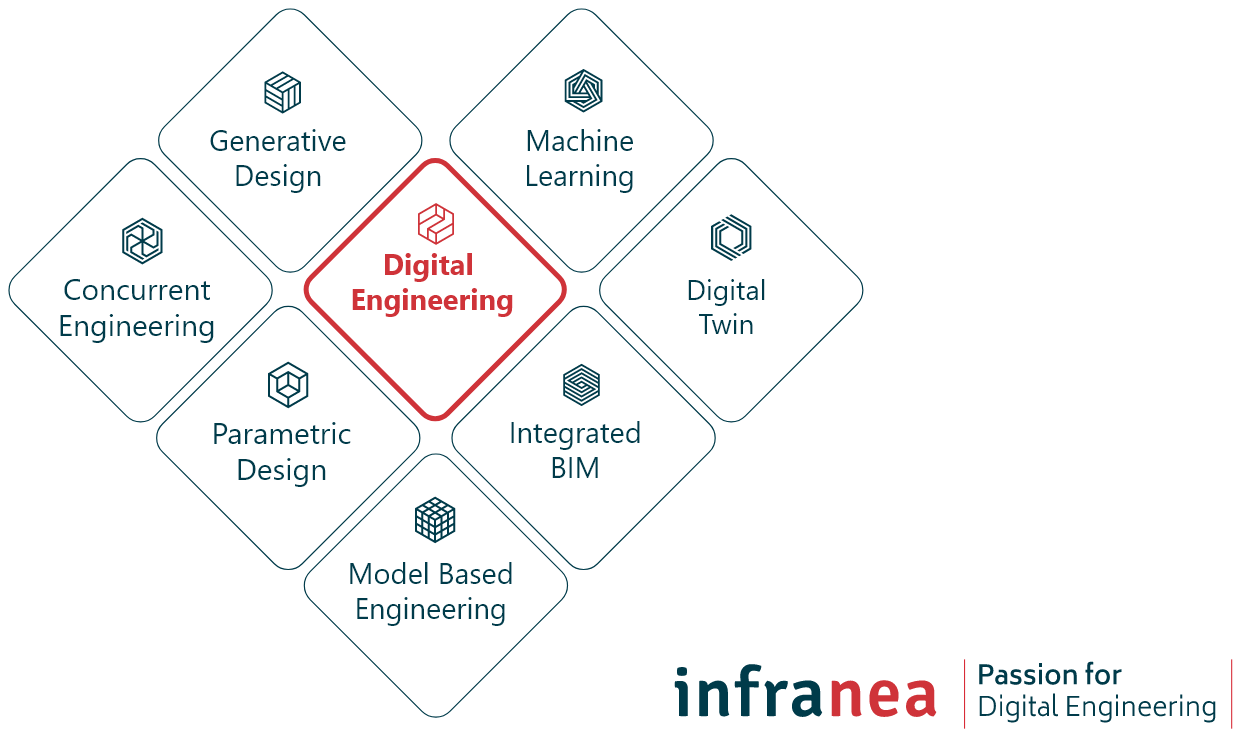 Infranea methodes - digital engineering